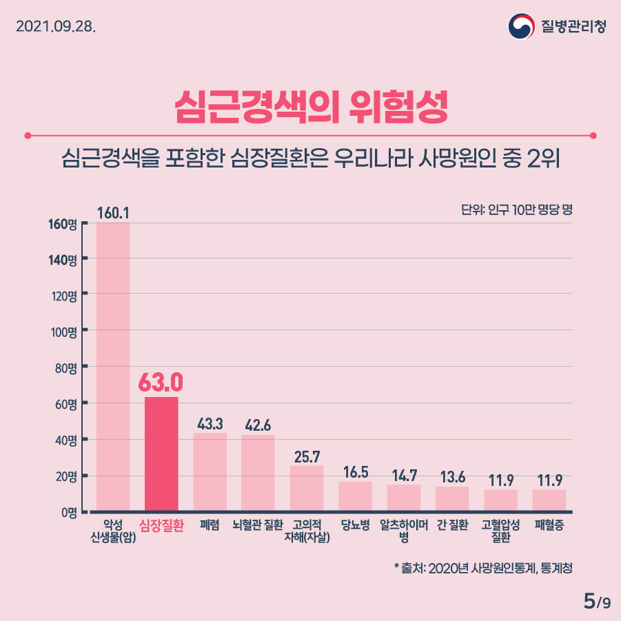 2021년 9월 28일 질병관리청 심근경색의 위험성. 심근경색을 포함한 심장질환은 우리나라 사망원인 중 2위 9페이지 중 5페이지